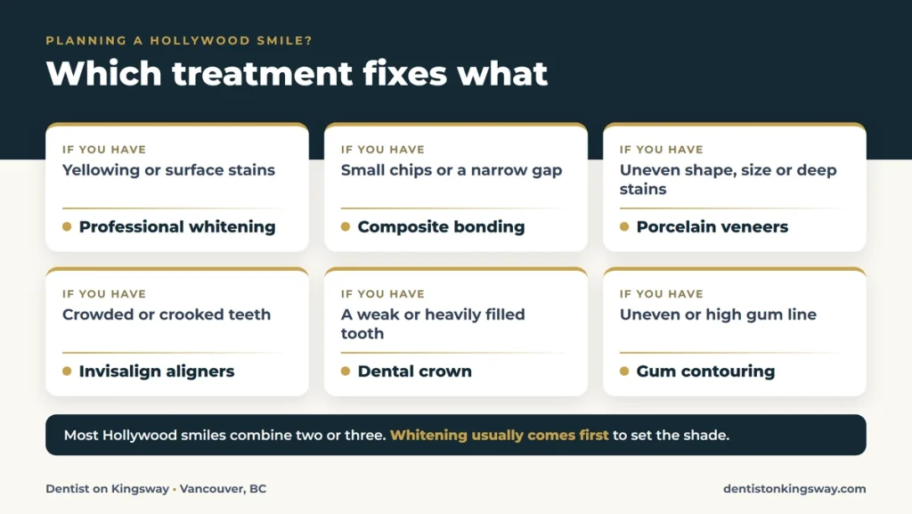 Hollywood smile treatment guide showing which cosmetic treatment usually fixes each concern